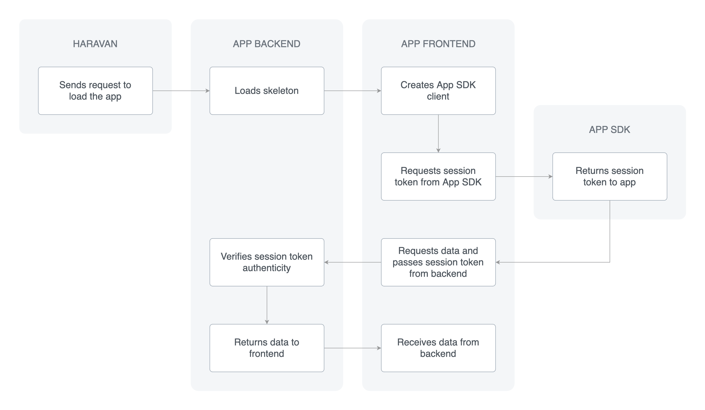 Authentication flow using a session token